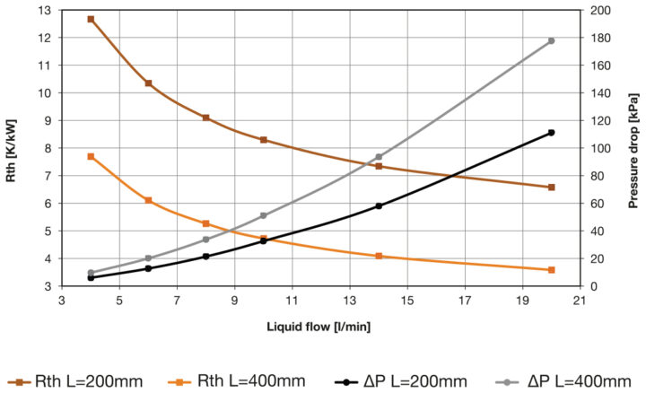 Embedded tube heatsink LCP 180x20 - ET 4 Pass Graph