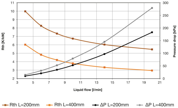 Embedded tube heatsink LCP 360x20 - ET 6 Pass Graph