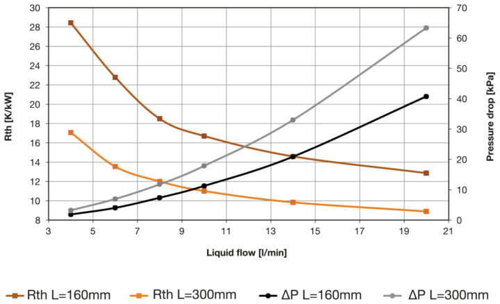 Embedded tube heatsink LCP 90x20 - ET 2 Pass Graph