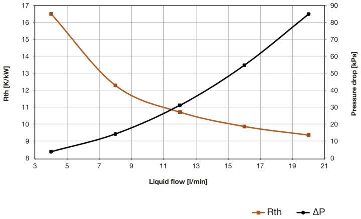 Gun drilled heatsink LCP 180x20/200 - GD 4 Pass Graph