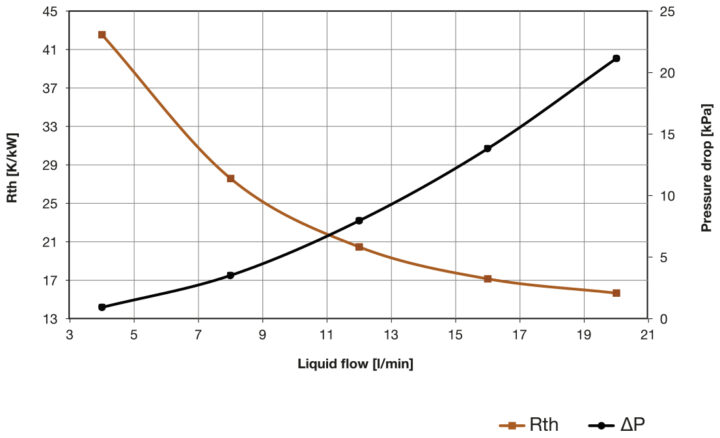 Gun drilled heatsink LCP 90x20/160 - GD 2 Pass Graph